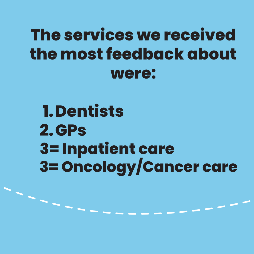 The services we received the most feedback about were: 1. Dentists 2. GPs 3= Inpatient care 3= Oncology/Cancer care
