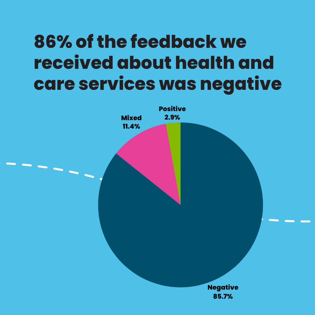  86% of the feedback we received about health and care services was negative
