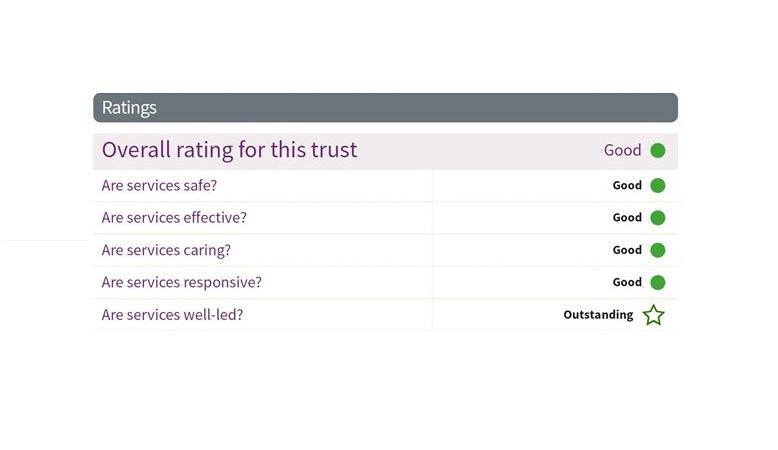 Mersey Care CQC summary containting text: Overall rating for this trust: Good, Are services safe? Good; Are services effective? Good; Are services caring? Good; Are services responsive? Good; Are services well led? Outstanding